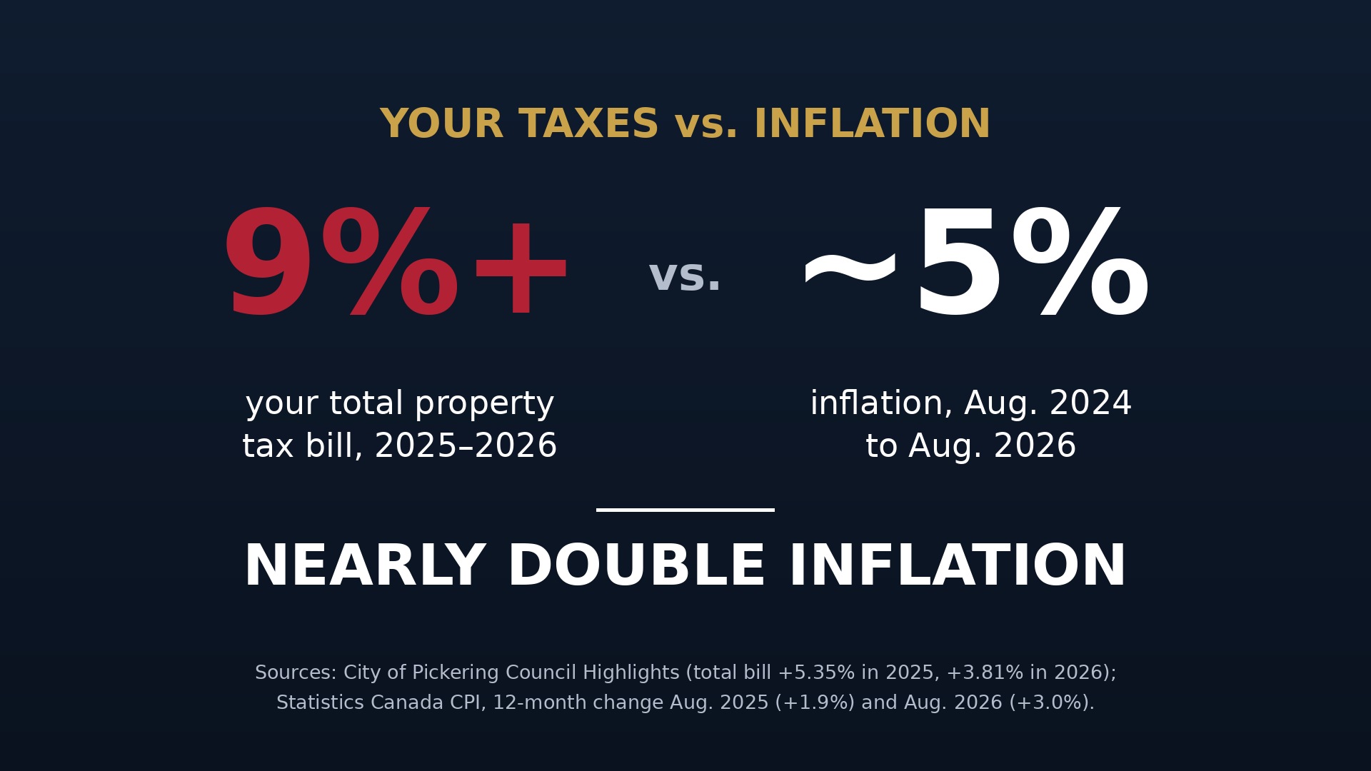 Property taxes rose more than nine percent while inflation was approximately five percent