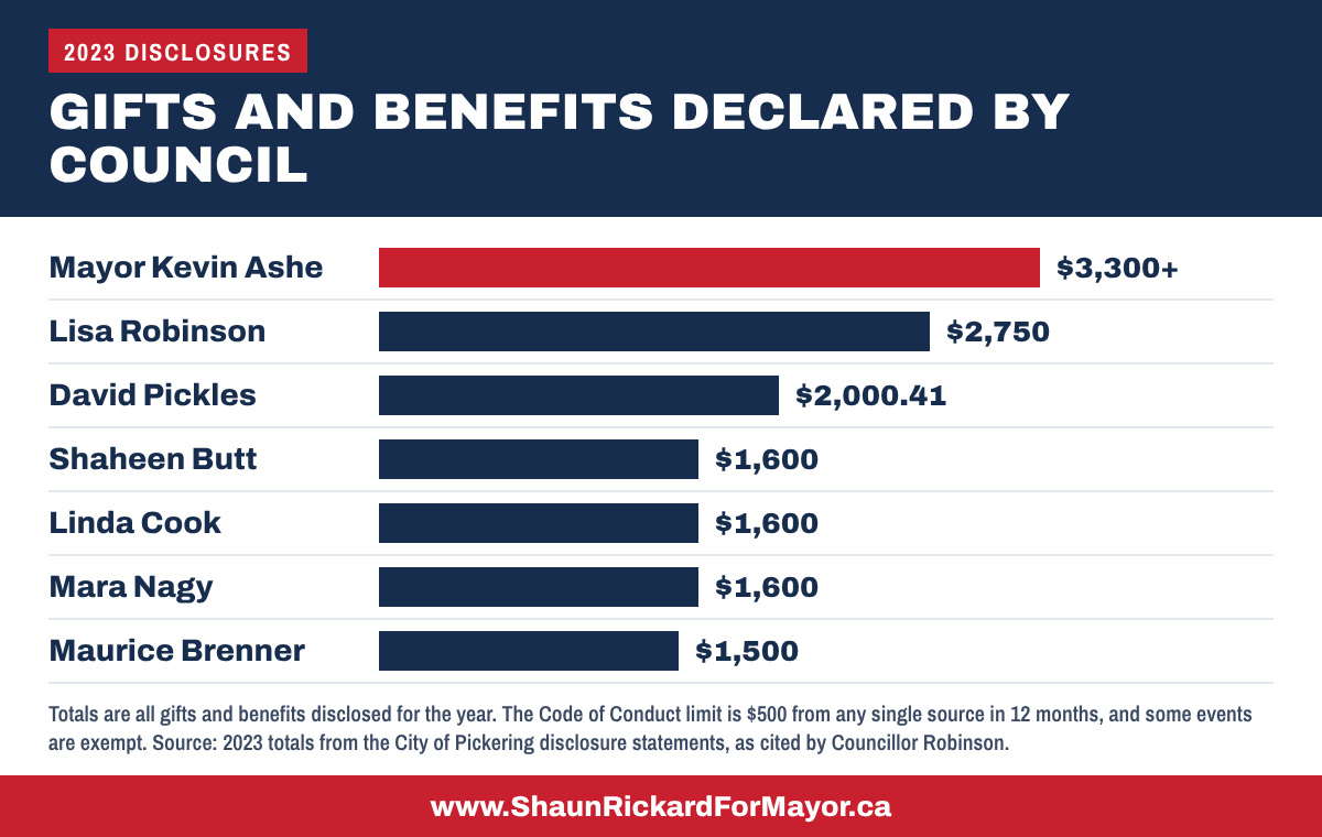 2023 gifts and benefits disclosures: Kevin Ashe $3,300+; Lisa Robinson $2,750; David Pickles $2,000.41; Shaheen Butt, Linda Cook and Mara Nagy $1,600 each; Maurice Brenner $1,500. Annual totals from all sources, not findings of a breach.