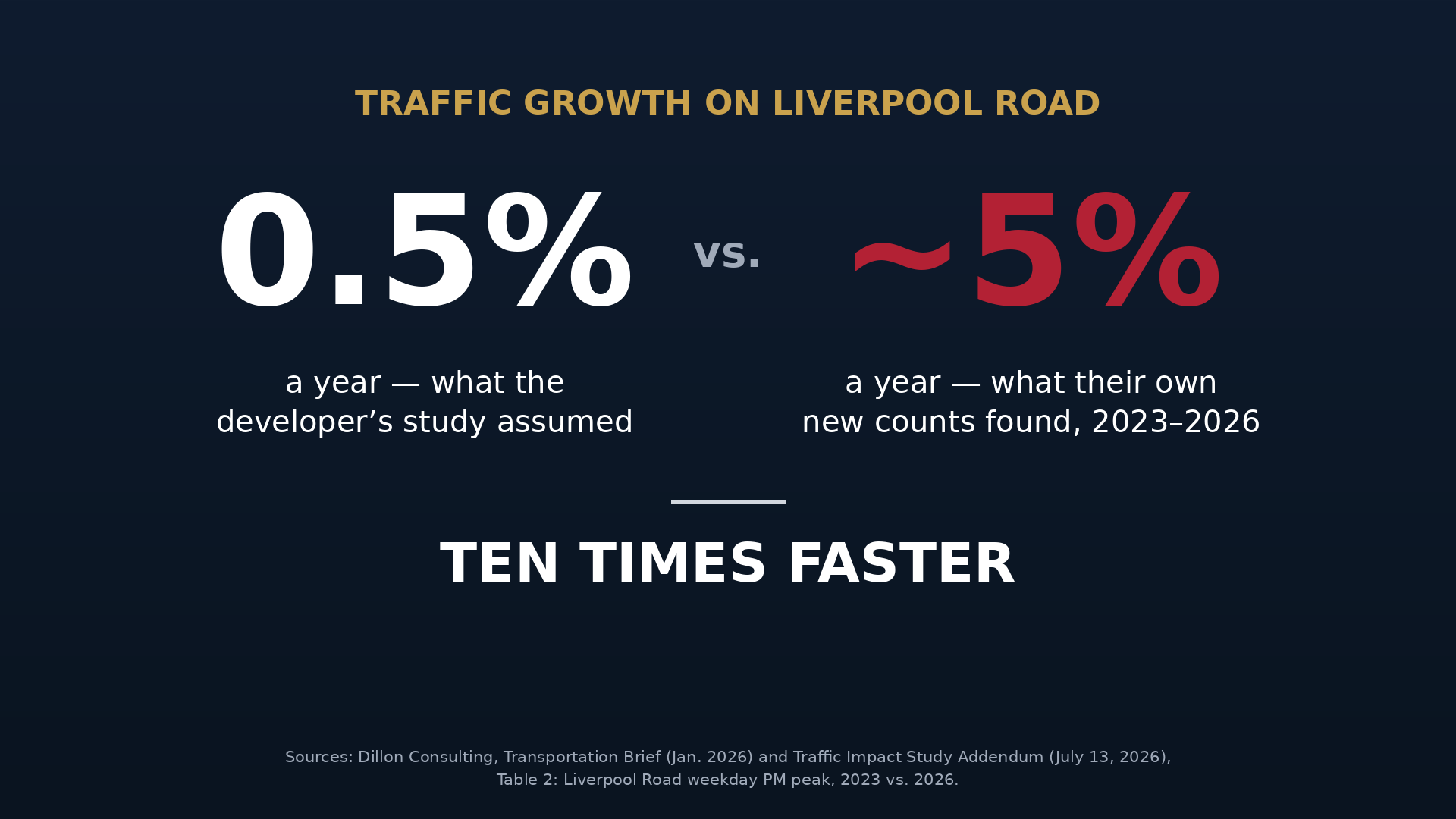 Graphic comparing 0.5 per cent a year, what the developer's study assumed, with about 5 per cent a year, what its own new counts found — ten times faster