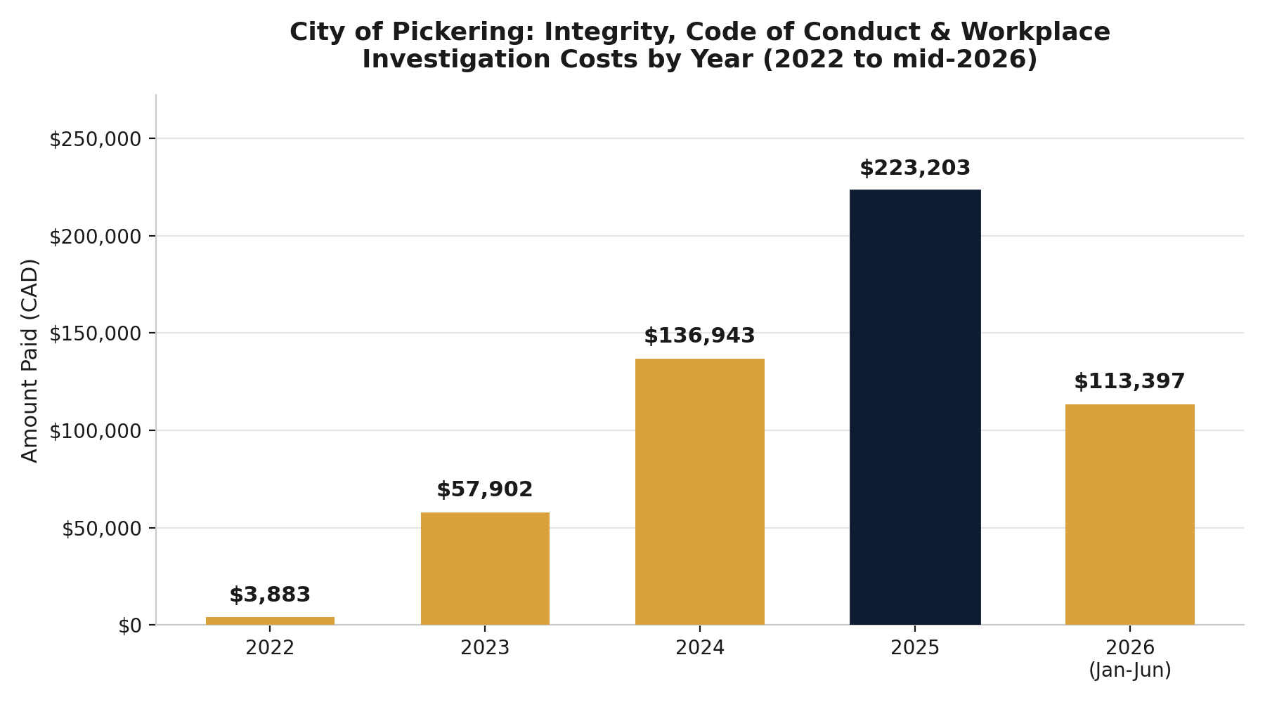 Bar chart of City of Pickering integrity, code of conduct and workplace investigation costs by year: $3,883 in 2022, $57,902 in 2023, $136,943 in 2024, $223,203 in 2025 and $113,397 for January to June 2026
