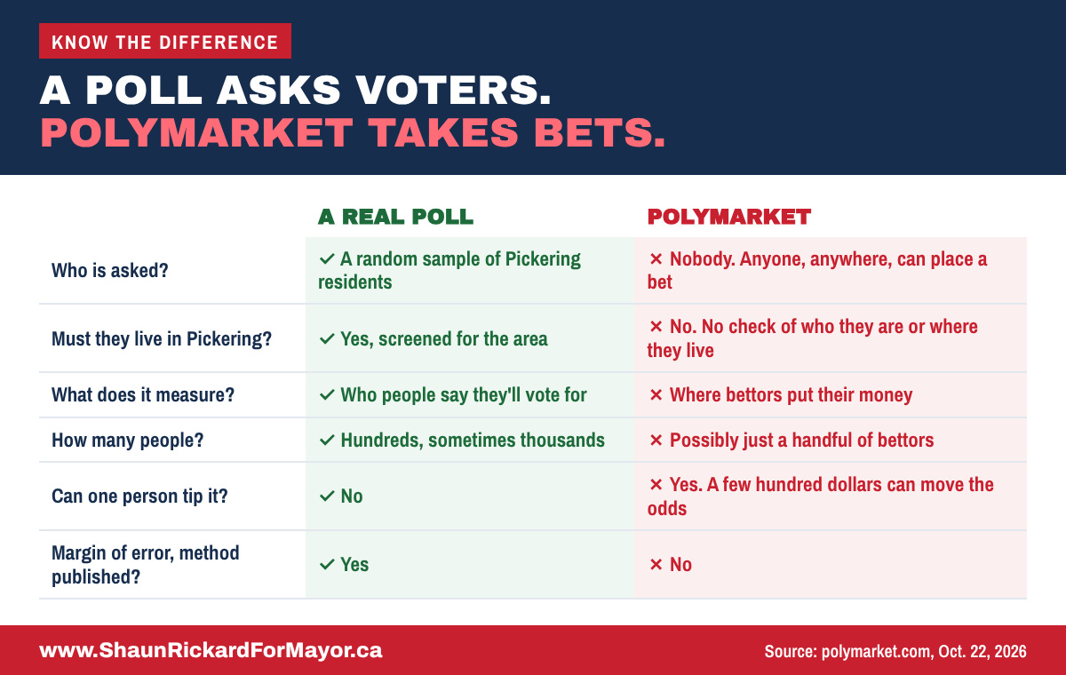 Comparison table: a real poll asks voters, Polymarket takes bets