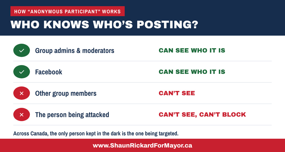 Who knows who is posting: group administrators, moderators and Facebook can see identities; other members cannot.