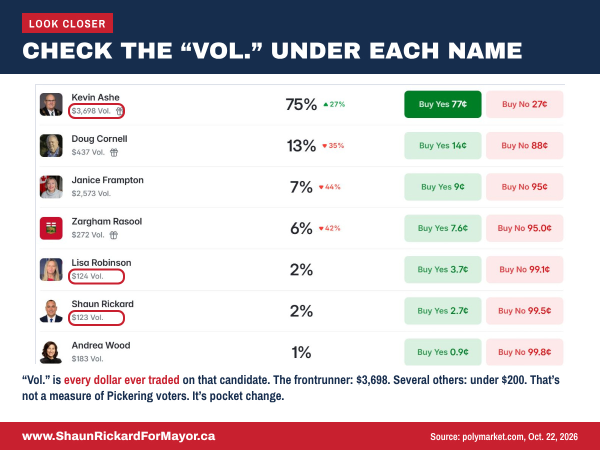 Polymarket listing with the Vol. under each candidate highlighted