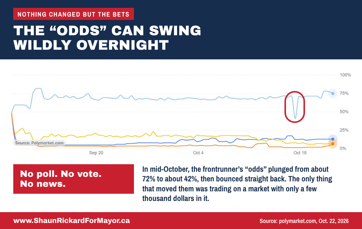 Chart showing the frontrunner's odds swinging from 72% to 42% and back