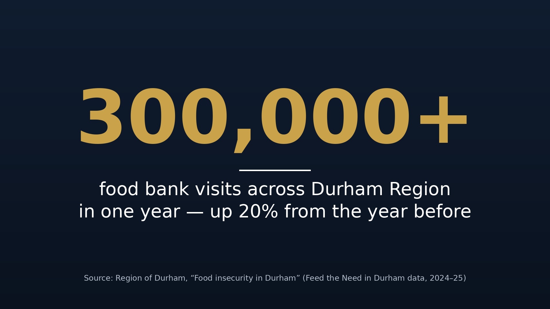 More than 300,000 food bank visits across Durham Region in one year, up 20 percent