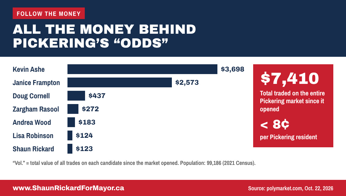 All the money behind Pickering's odds: $7,410 total